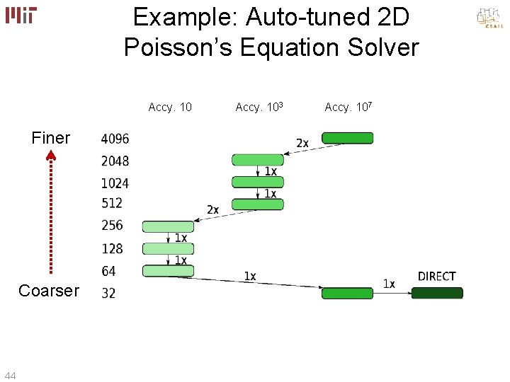 Example: Auto-tuned 2 D Poisson’s Equation Solver Accy. 10 Finer Coarser 44 Accy. 103