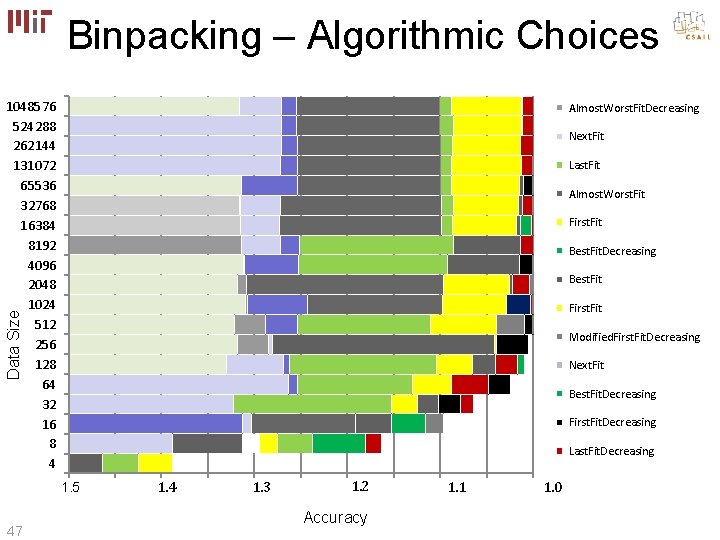 Binpacking – Algorithmic Choices 1048576 524288 262144 131072 65536 32768 16384 8192 4096 2048