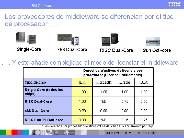 IBM Software Los proveedores de middleware se diferencian por el tipo de procesador. .