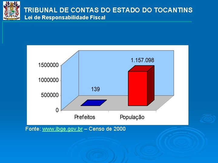 TRIBUNAL DE CONTAS DO ESTADO DO TOCANTINS Lei de Responsabilidade Fiscal Fonte: www. ibge.