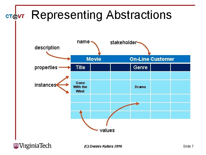 CT@VT Representing Abstractions name stakeholder description Movie On-Line Customer properties Title Genre instances Gone