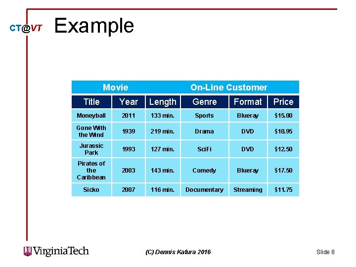 CT@VT Example Movie On-Line Customer Title Year Length Genre Format Price Moneyball 2011 133