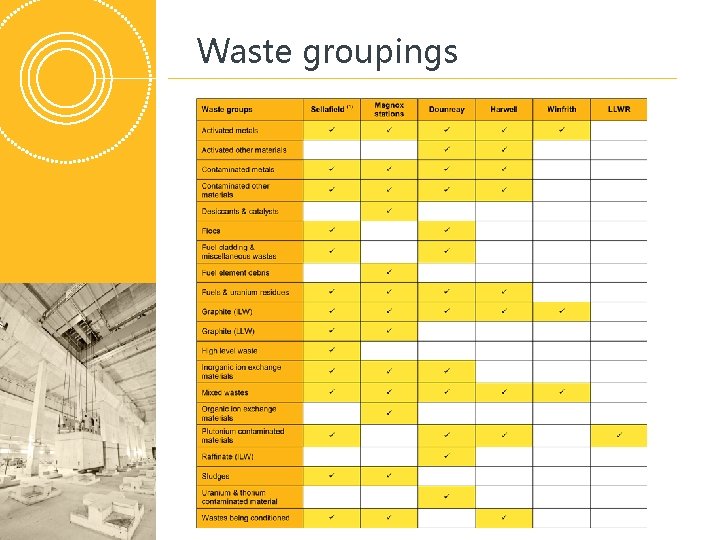 Waste groupings 
