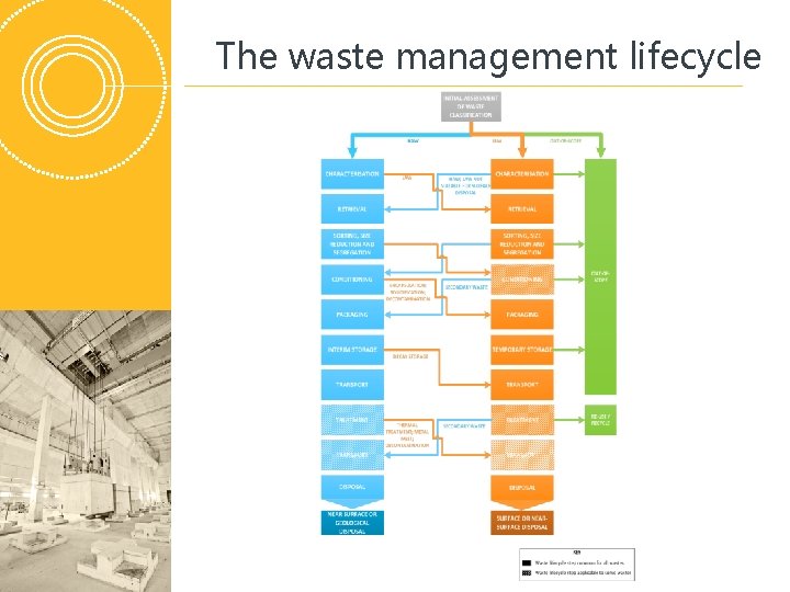 The waste management lifecycle 
