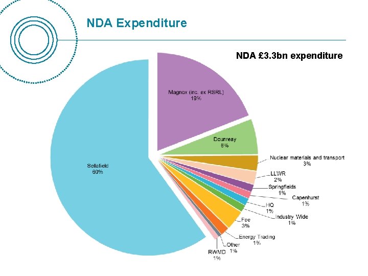 NDA Expenditure NDA £ 3. 3 bn expenditure 