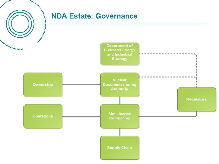 NDA Estate: Governance 