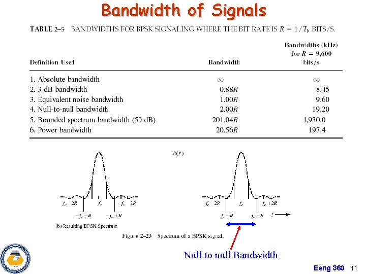 Bandwidth of Signals Null to null Bandwidth Eeng 360 11 