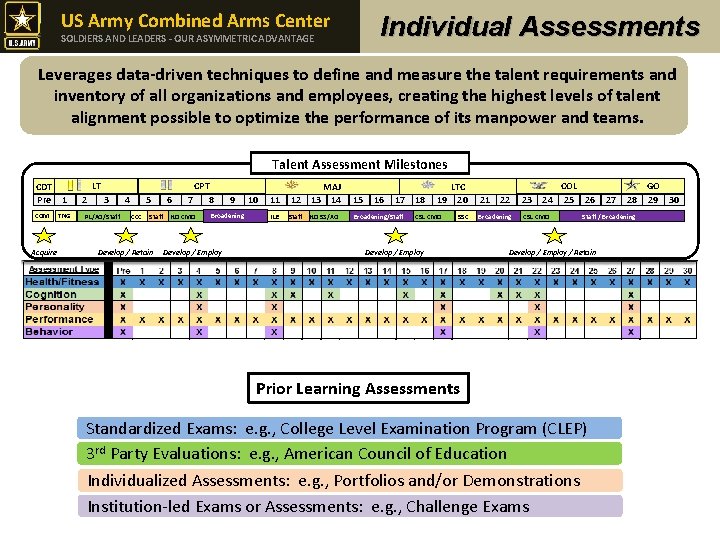 US Army Combined Arms Center Individual Assessments SOLDIERS AND LEADERS - OUR ASYMMETRIC ADVANTAGE