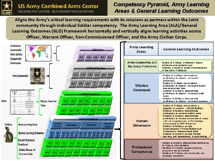 US Army Combined Arms Center SOLDIERS AND LEADERS - OUR ASYMMETRIC ADVANTAGE Competency Pyramid,