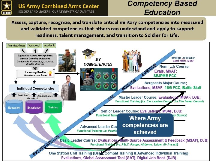 US Army Combined Arms Center SOLDIERS AND LEADERS - OUR ASYMMETRIC ADVANTAGE Competency Based