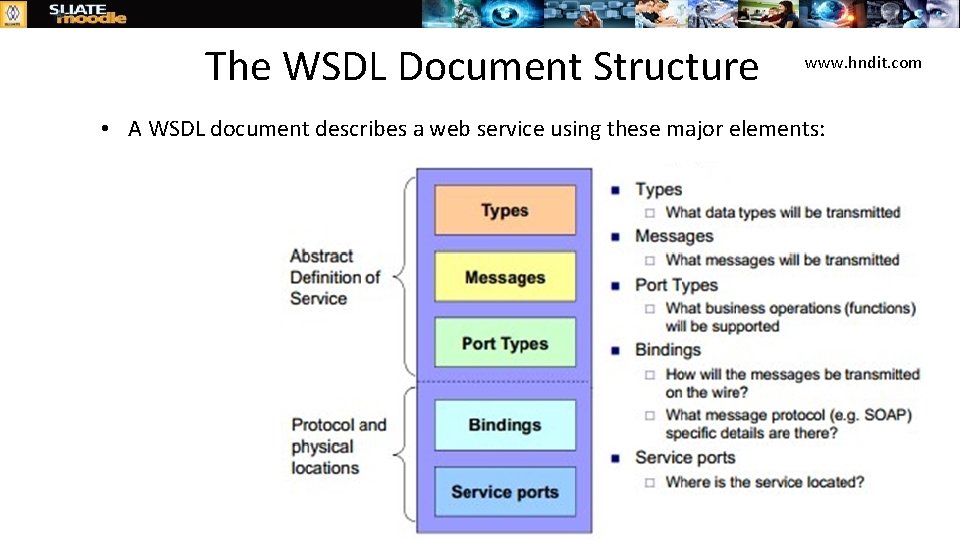 The WSDL Document Structure www. hndit. com • A WSDL document describes a web