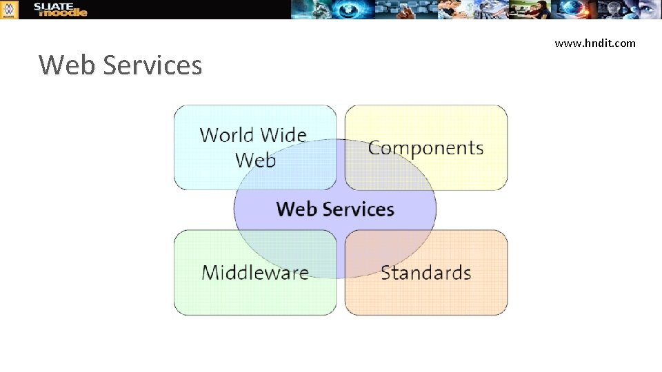 Web Services www. hndit. com 