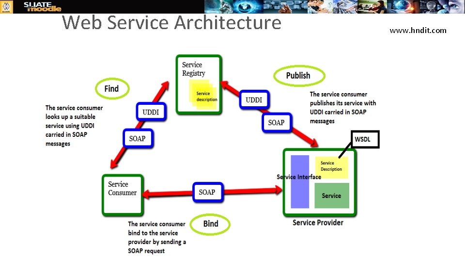 Web Service Architecture www. hndit. com 