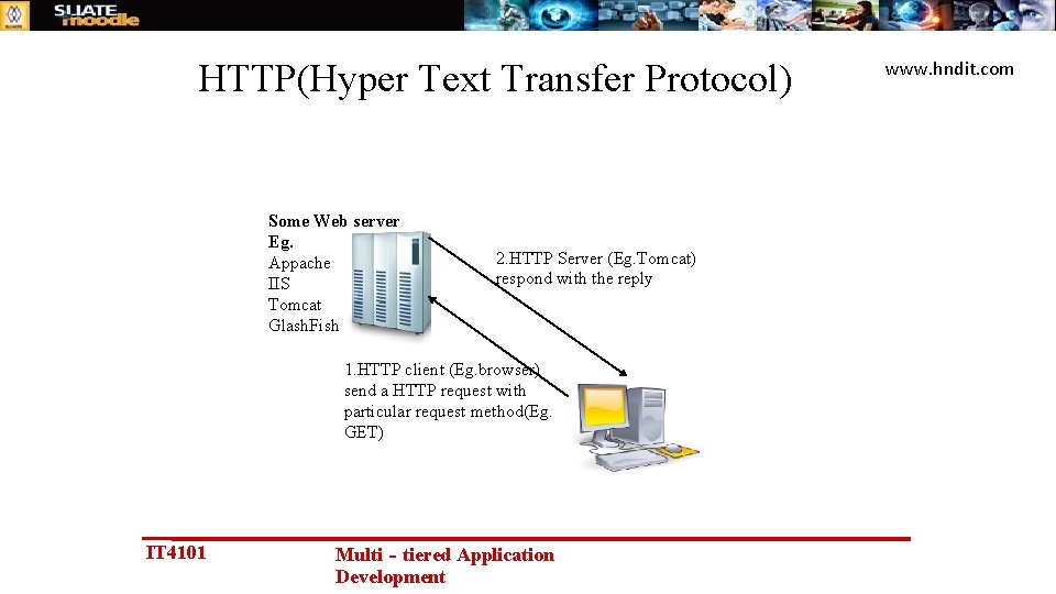 HTTP(Hyper Text Transfer Protocol) Some Web server Eg. Appache IIS Tomcat Glash. Fish 2.