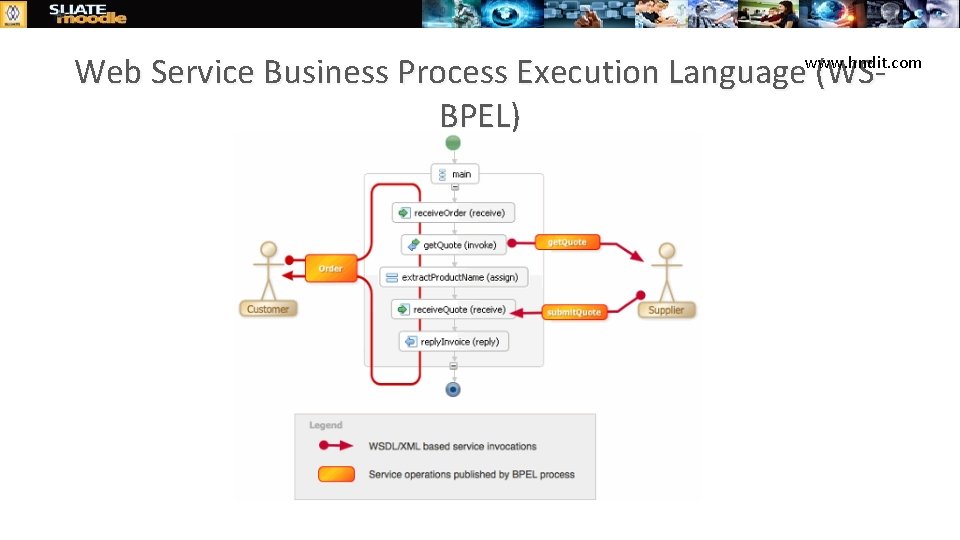 www. hndit. com Web Service Business Process Execution Language (WSBPEL) 