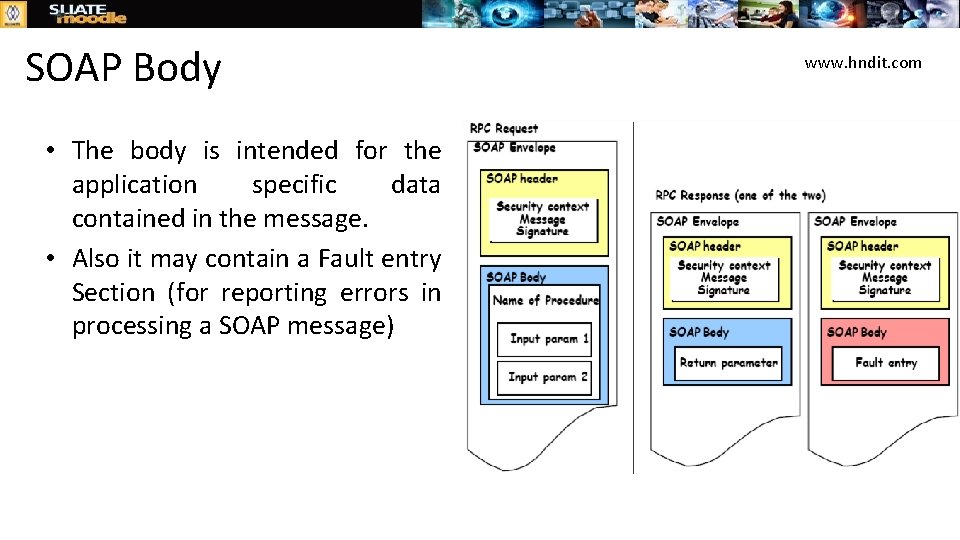 SOAP Body • The body is intended for the application specific data contained in