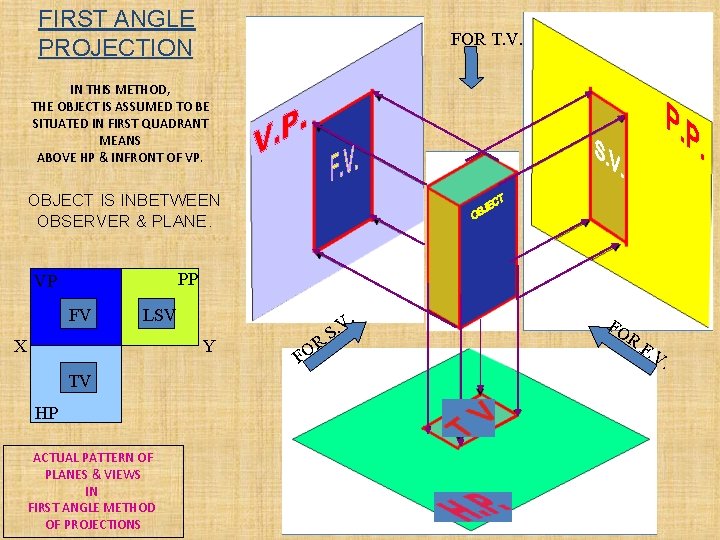 FIRST ANGLE PROJECTION FOR T. V. IN THIS METHOD, THE OBJECT IS ASSUMED TO
