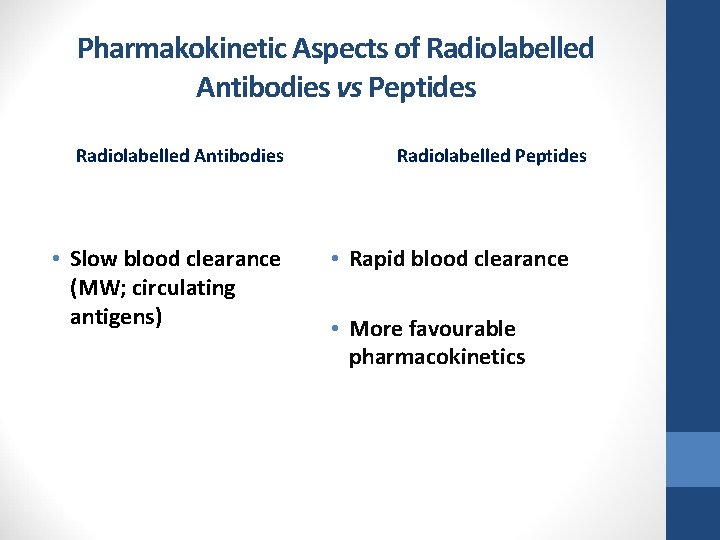 Pharmakokinetic Aspects of Radiolabelled Antibodies vs Peptides Radiolabelled Antibodies • Slow blood clearance (MW;