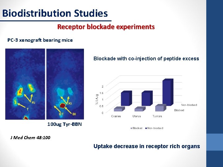 Biodistribution Studies PC-3 xenograft bearing mice Blockade with co-injection of peptide excess 100 ug
