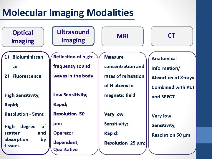 Molecular Imaging Modalities Optical Imaging Ultrasound Imaging 1) Bioluminiscen Reflection of high- Measure Anatomical