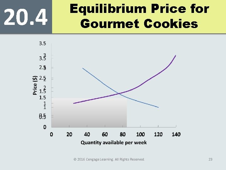 20. 4 Equilibrium Price for Gourmet Cookies © 2016 Cengage Learning. All Rights Reserved.
