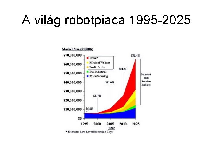 A világ robotpiaca 1995 -2025 