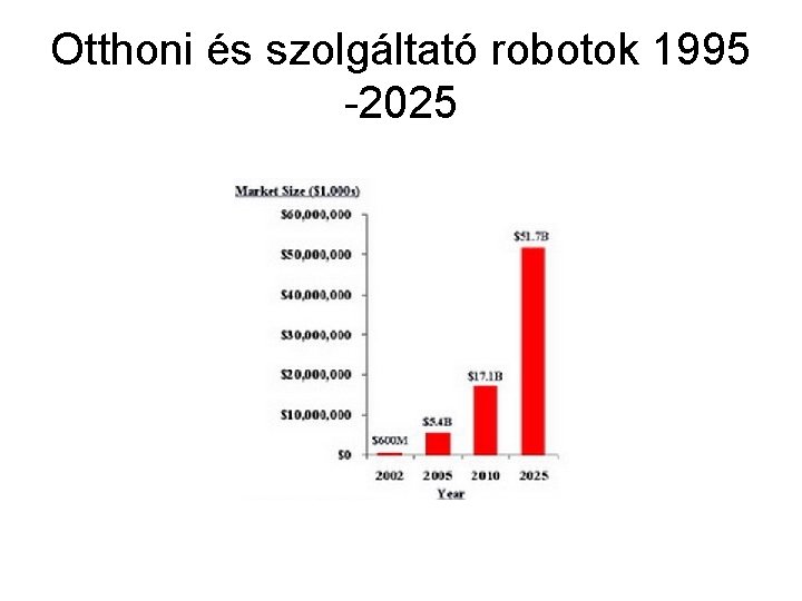 Otthoni és szolgáltató robotok 1995 -2025 