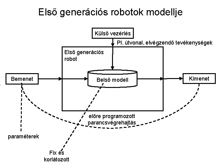 . Első generációs robotok modellje Külső vezérlés Pl. útvonal, elvégzendő tevékenységek Első generációs robot