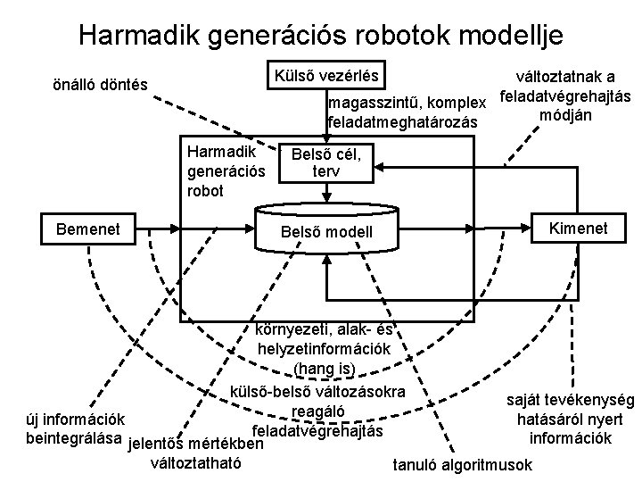 Harmadik generációs robotok modellje Külső vezérlés változtatnak a magasszintű, komplex feladatvégrehajtás módján feladatmeghatározás önálló