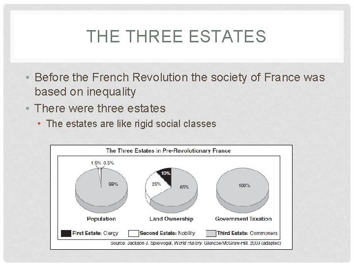 THE THREE ESTATES • Before the French Revolution the society of France was based