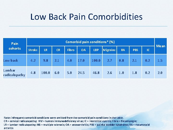 Low Back Pain Comorbidities Pain cohorts Comorbid pain conditions* (%) Stroke LR CR Fibro