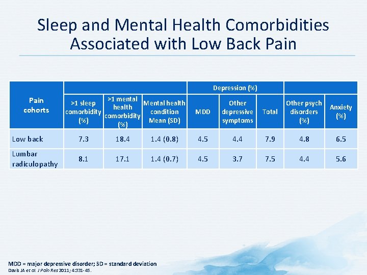 Sleep and Mental Health Comorbidities Associated with Low Back Pain Depression (%) Pain cohorts