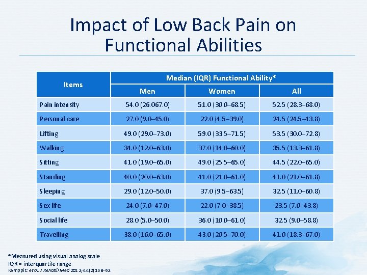 Impact of Low Back Pain on Functional Abilities Items Median (IQR) Functional Ability* Men