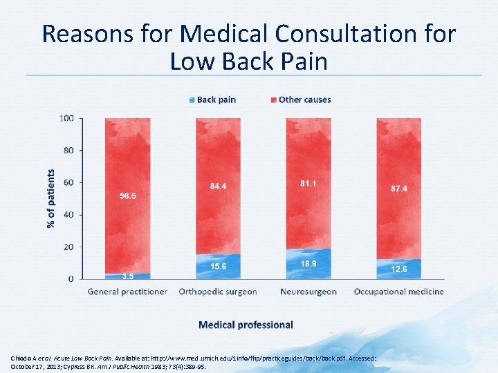 Reasons for Medical Consultation for Low Back Pain Chiodo A et al. Acute Low