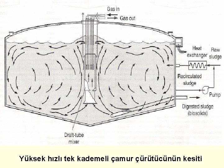 Yüksek hızlı tek kademeli çamur çürütücünün kesiti 