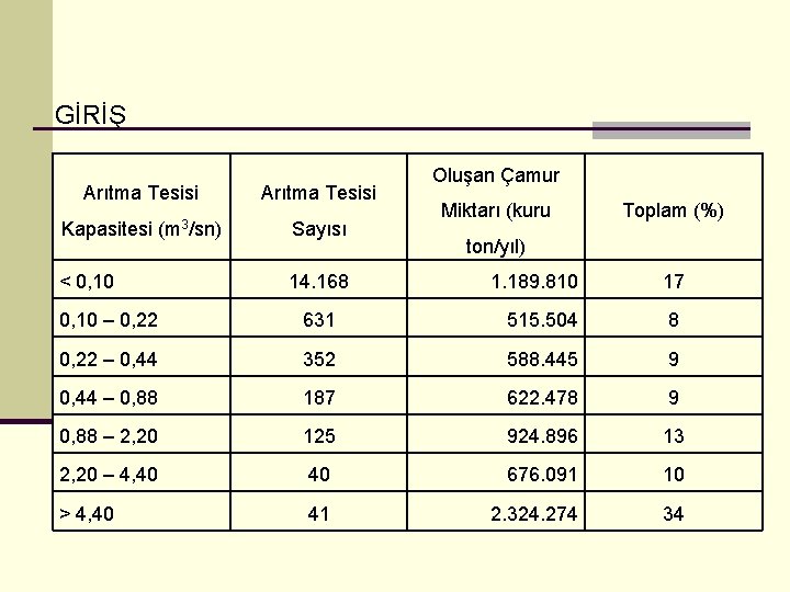 GİRİŞ Arıtma Tesisi Kapasitesi < 0, 10 (m 3/sn) Arıtma Tesisi Sayısı 14. 168