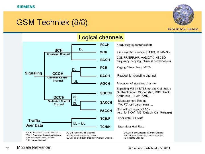 GSM Techniek (8/8) Get a bit more. Siemens. 17 Mobiele Netwerken Siemens Nederland N.