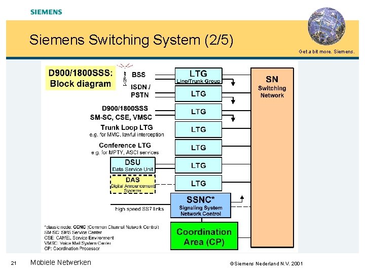 Siemens Switching System (2/5) Get a bit more. Siemens. 21 Mobiele Netwerken Siemens Nederland