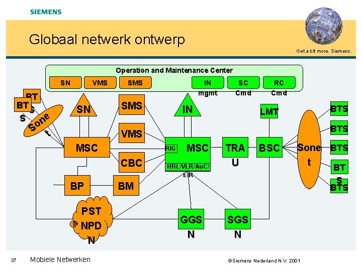 Globaal netwerk ontwerp Get a bit more. Siemens. Operation and Maintenance Center SN BT