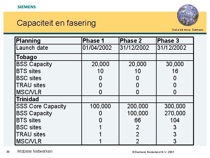 Capaciteit en fasering Get a bit more. Siemens. Planning Launch date Tobago BSS Capacity