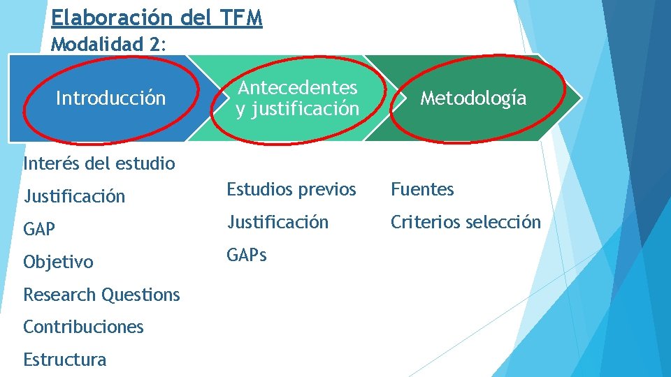 Elaboración del TFM Modalidad 2: Introducción Antecedentes y justificación Metodología Interés del estudio Justificación