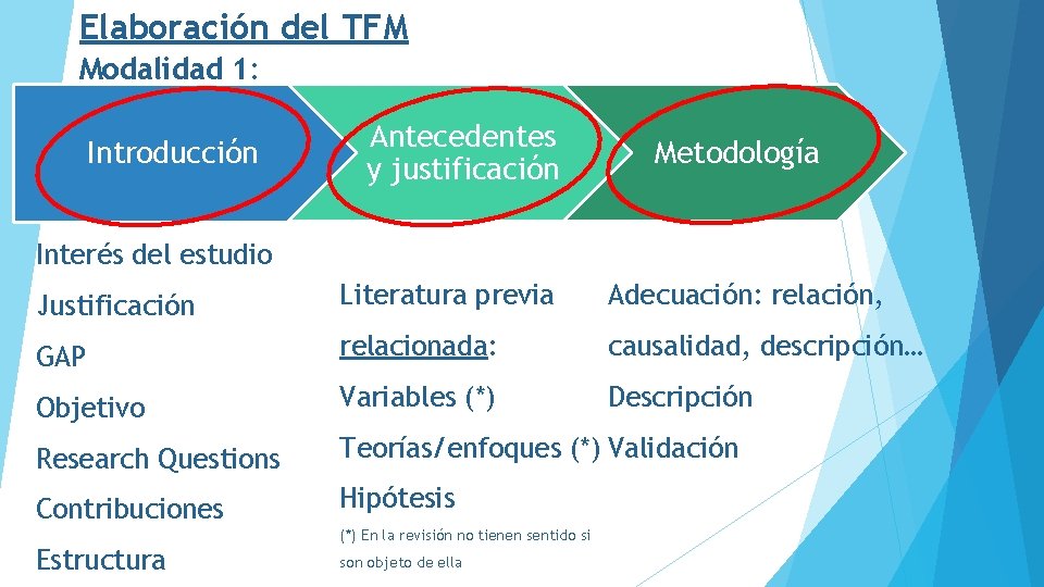 Elaboración del TFM Modalidad 1: Introducción Antecedentes y justificación Metodología Interés del estudio Justificación