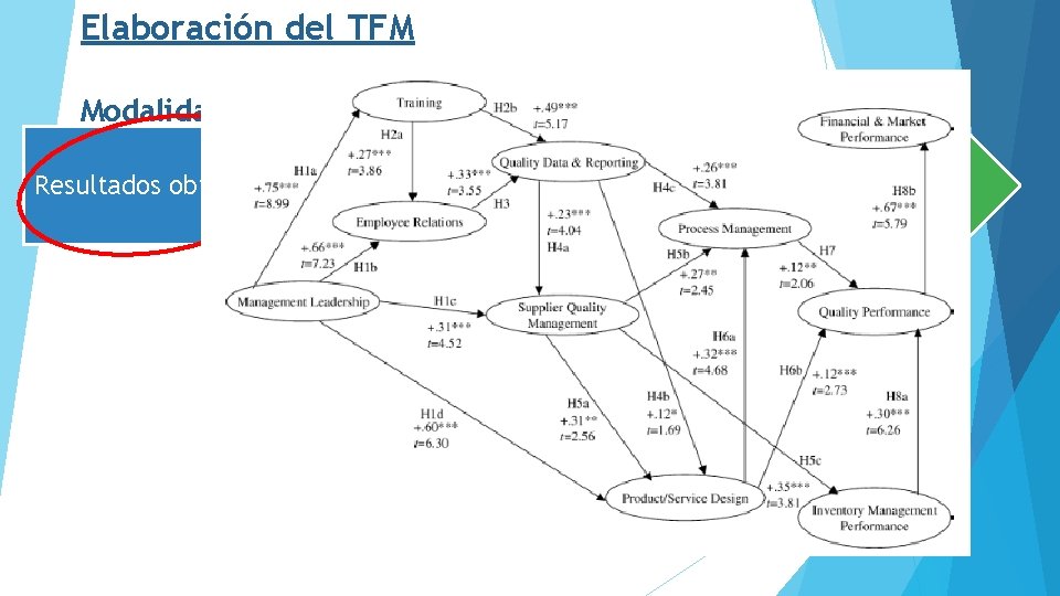 Elaboración del TFM Modalidad 2: Resultados obtenidos Análisis e implicaciones Conclusiones y futuras líneas