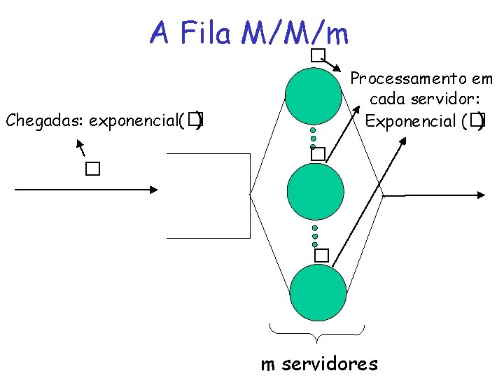 A Fila M/M/m � Processamento em cada servidor: Exponencial (� ) Chegadas: exponencial(� )