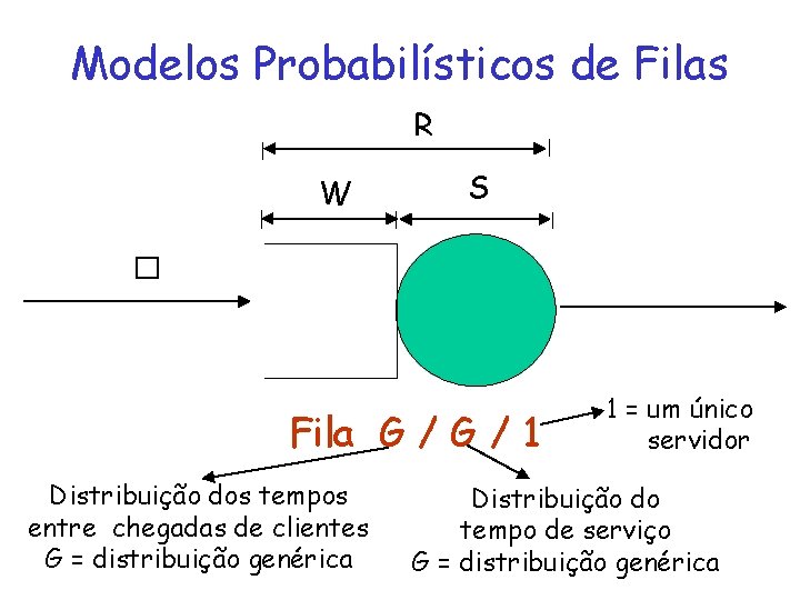 Modelos Probabilísticos de Filas R W S � Fila G / 1 Distribuição dos