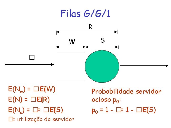 Filas G/G/1 R W S � E(Nw) = �� E(W) E(N) = �� E(R)