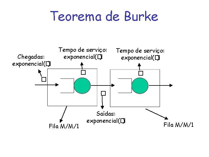 Teorema de Burke Chegadas: exponencial(� ) Tempo de serviço: exponencial(� ) � � Fila