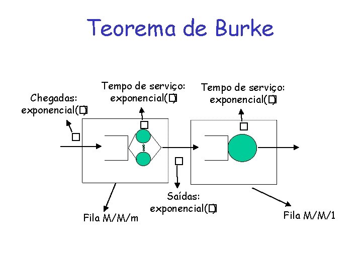 Teorema de Burke Chegadas: exponencial(� ) Tempo de serviço: exponencial(� ) � � Fila