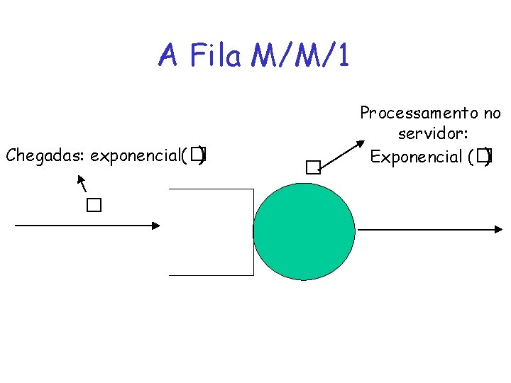 A Fila M/M/1 Chegadas: exponencial(� ) � � Processamento no servidor: Exponencial (� )