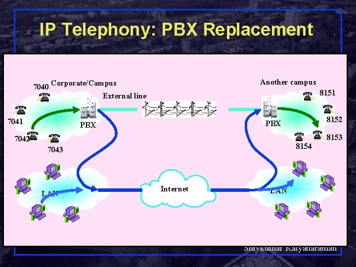 IP Telephony: PBX Replacement Another campus 7040 Corporate/Campus External line 7041 8152 PBX 8153